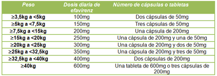 Tabla dosificación Efavirenz